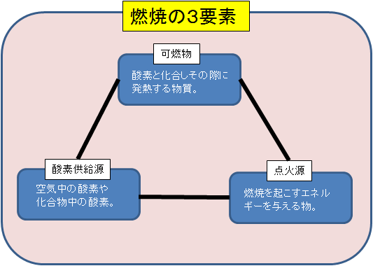 学校で習った「物が燃える3要素」で、年末年始の火事対策！ - ウェザーニュース