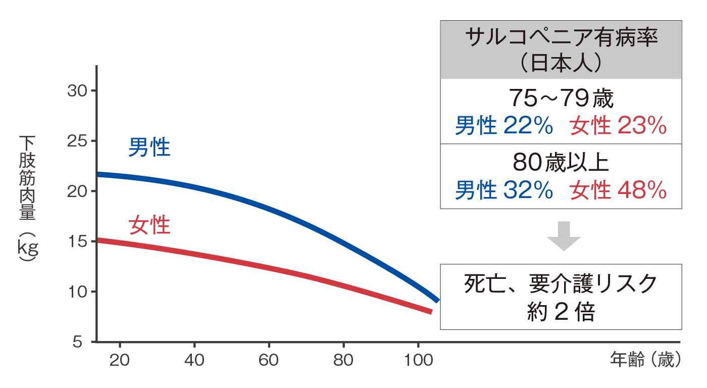 筋肉量の低下スピードを落とそうタニタと学ぼうフレイル対策タニタ