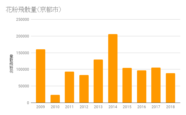 飛散花粉数データ：夏から秋の花粉東京都の花粉情報東京都アレルギー情報navi