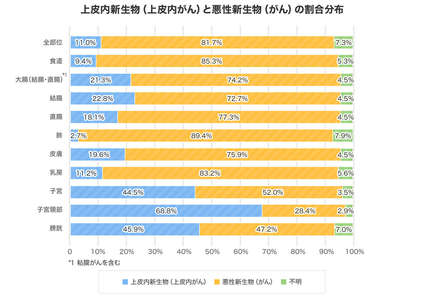 がん 悪性新生物 」と「上皮内新生物」の違いはなんですか