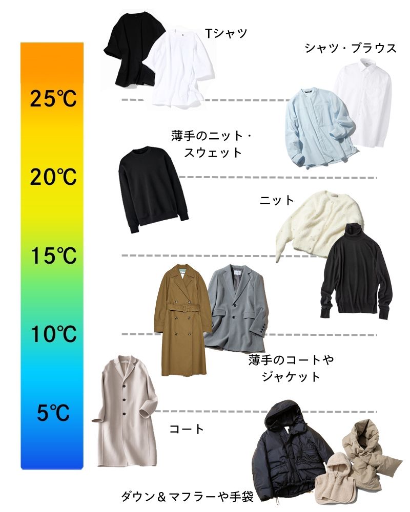 気温３度」の時に何着る？ 気温別コーデ服装予報監修・ 気温別コーディネート「今日の気温、なに着る？」mi-mollet ミモレ明日の私へ、小さな一歩