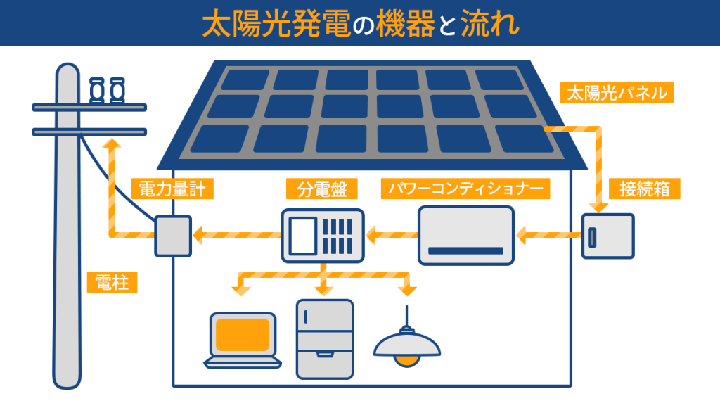 太陽光発電の仕組みとは？ 発電から売電までイラスト図解付きで解説：朝日新聞SDGs ACTION