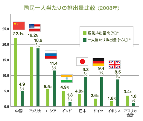 二酸化炭素排出量とは？世界ランキングや日本での推移を紹介グリラボ