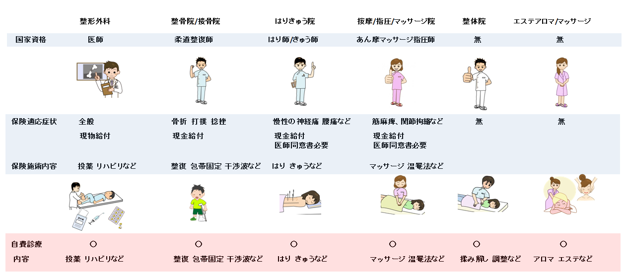 接骨院・整骨院の違いとは？整体院・整形外科との違いも合わせて解説 - 株式会社リハサク