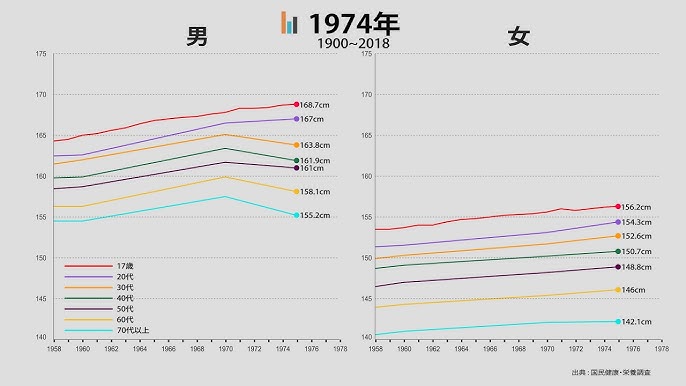 図録▽平均身長の長期推移 日本、中国、韓国、米国、西欧