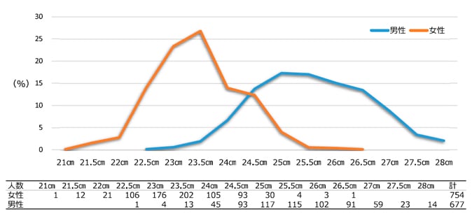 男性の平均的な足のサイズは何センチ？？ – Gurus Japan