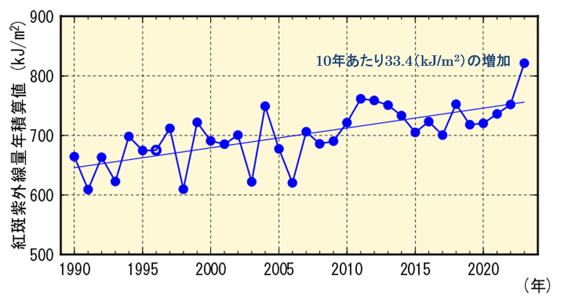 紫外線対策は通年必要？紫外線の強い時期や時間帯を知り、紫外線量を確認する習慣をつけよう
