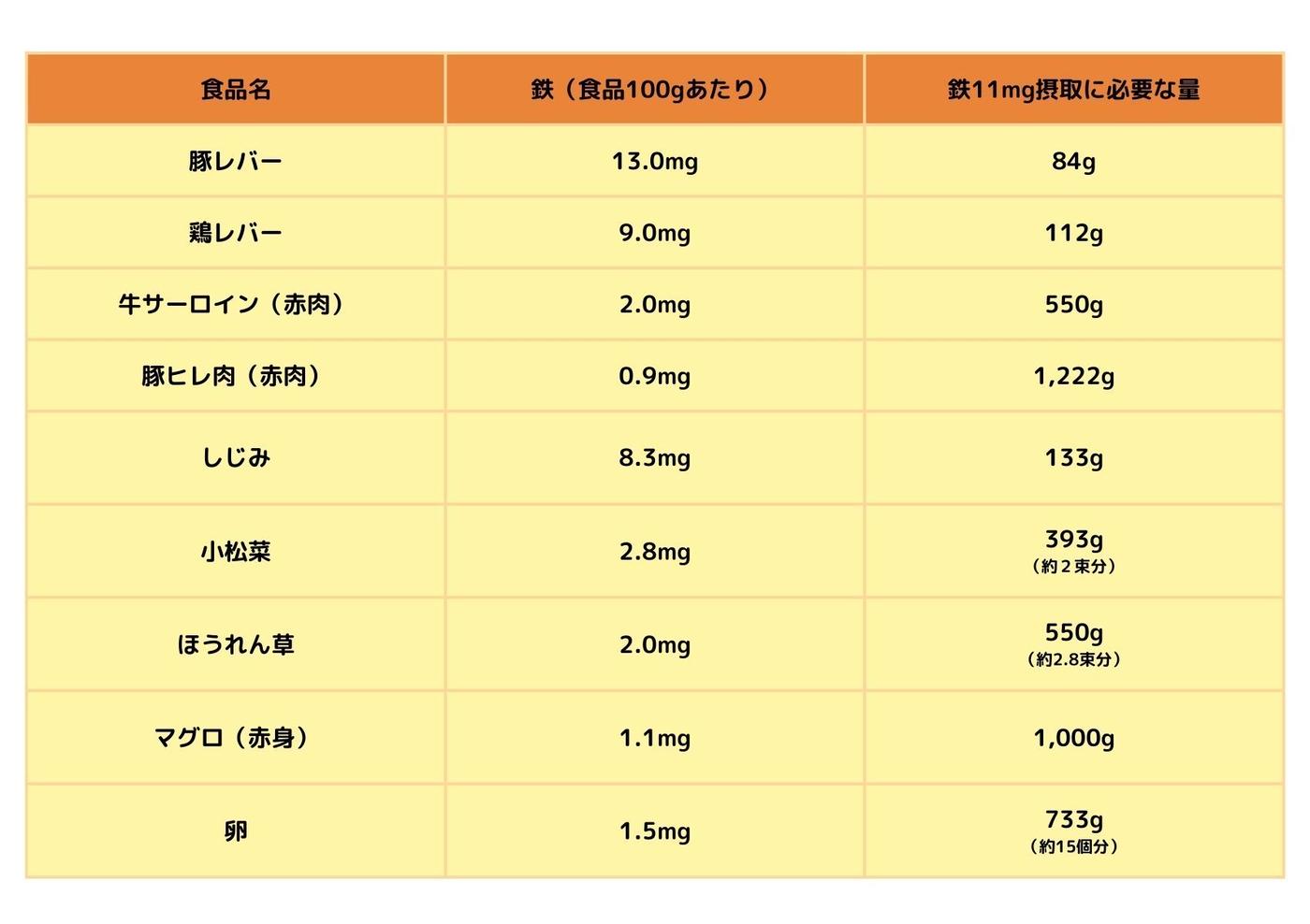 楽天市場 白血球 増やす 食べ物 はの通販