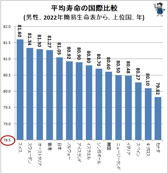 平均寿命と長生きの年数－生命表をもとに長生きの年数について考えてみようニッセイ基礎研究所