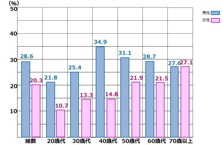 図録▽肥満比率の各国比較 OECD諸国