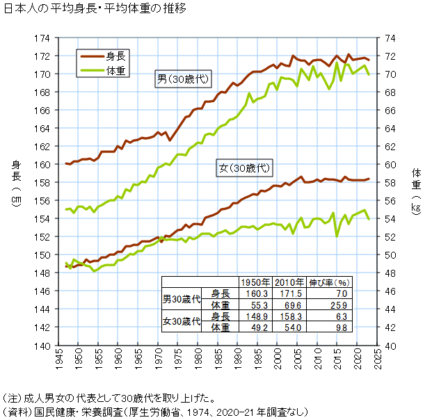 20代日本人女性の身長中央値について - Genspark