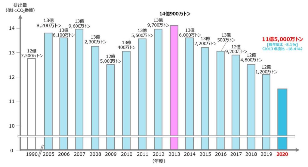 初心者向け CO2排出量削減へ向けた日本企業の取り組みまとめグリラボ