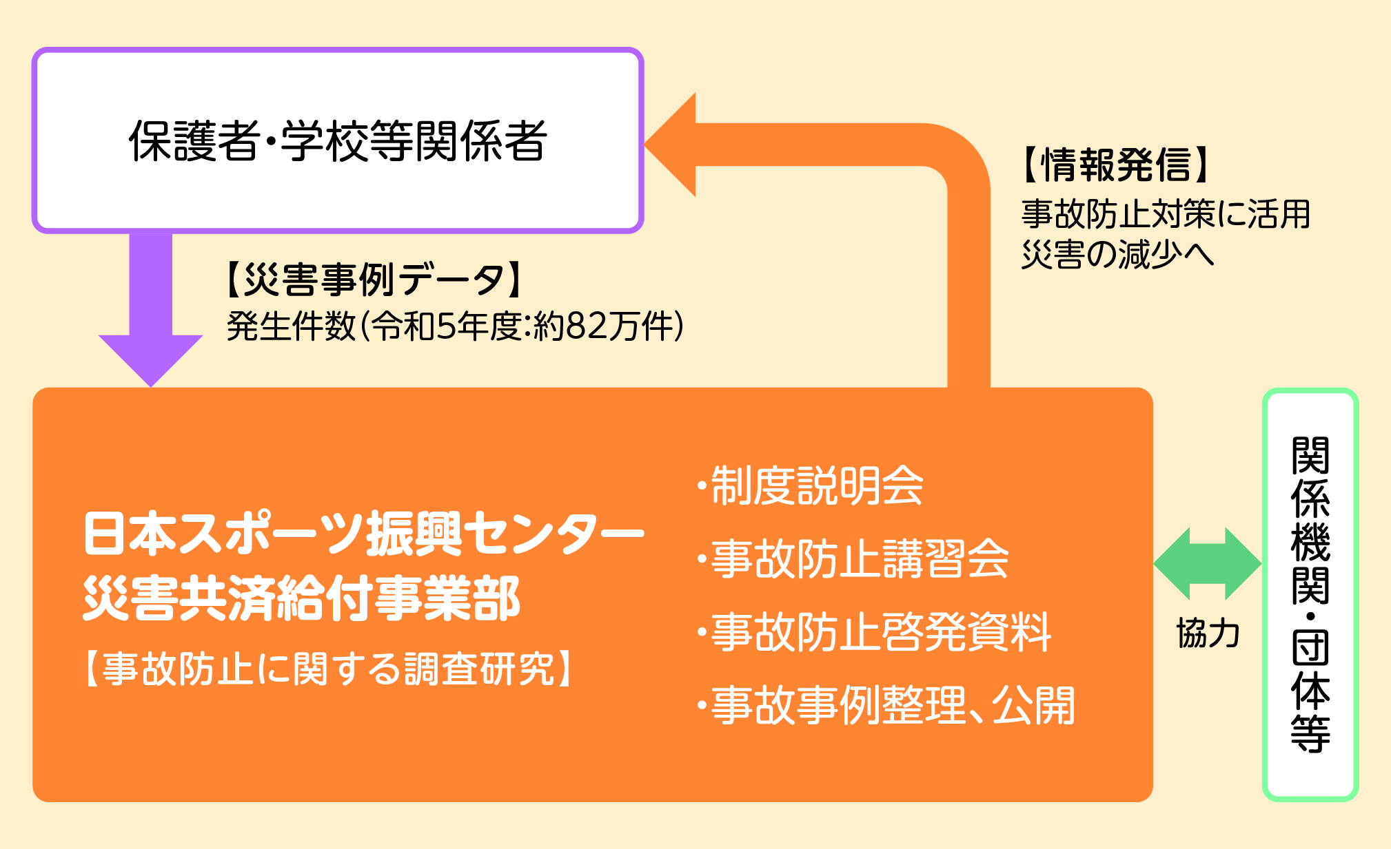 冬の交通安全運動が展開されます。平成27年11月11日から20日までの10日間、冬の交通安全運動が展開されます。路面が凍結してスリップによる交通事故が懸念されます。路面は圧雪状態よりも薄氷の張ったブラックアイスバーンの状態がスリップしやすく危険です。特に橋梁