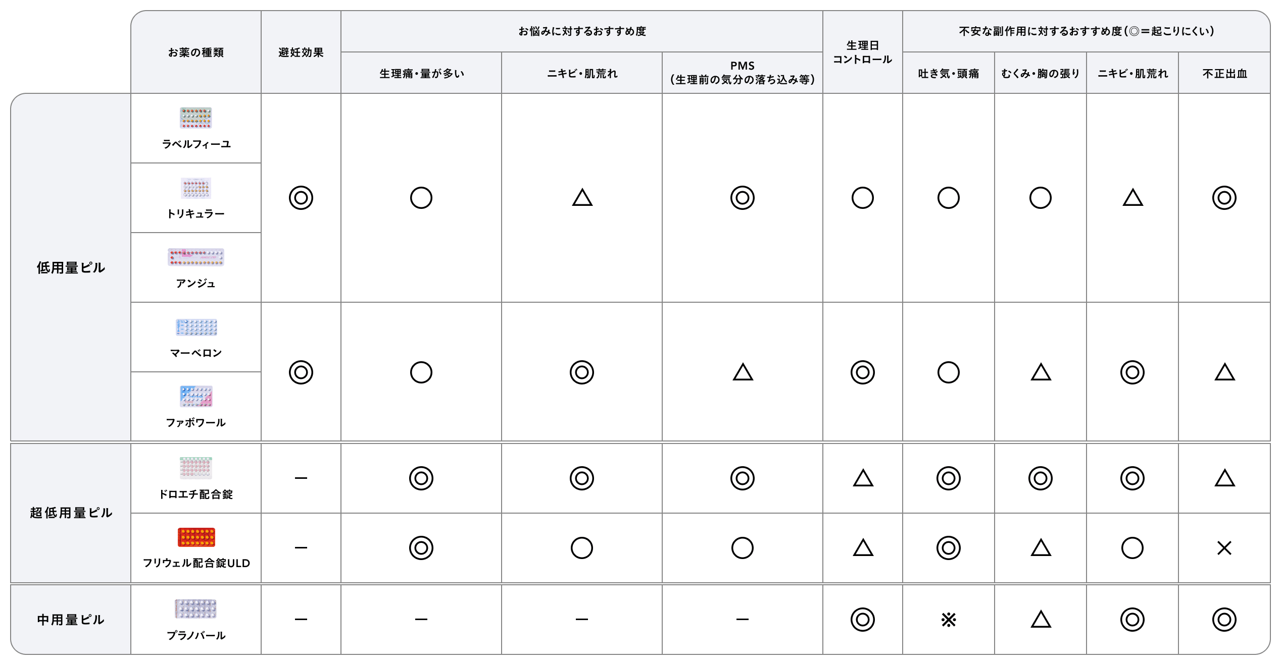 中用量ピルって何？低用量ピルとの避妊効果や副作用の違い – プライベートクリニック高田馬場 – 東京都新宿区