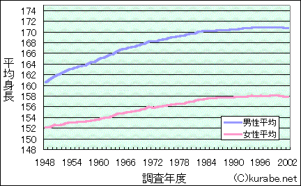 海外で気づいた日本人の「平均身長」のリアル！ほかの国と何センチ違う？男性・女性別データで検証ファッションエディター高橋香奈子40代からの海外移住mi-mollet ミモレ明日の私へ、小さな一歩！ 1 3