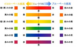 イエベ・ブルべの見分け方 わかりやすいセルフチェック&似合うコスメの選び方をパーソナルカラーのプロがレクチャー♪