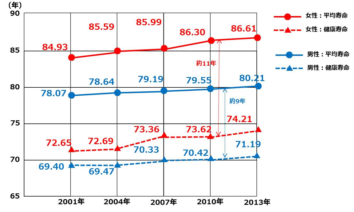 日本人女性の平均寿命が40年連続で世界１位」も安泰でない、“物価高と格差社会”との因果関係を専門家が指摘 3ページ目週刊女性PRIME