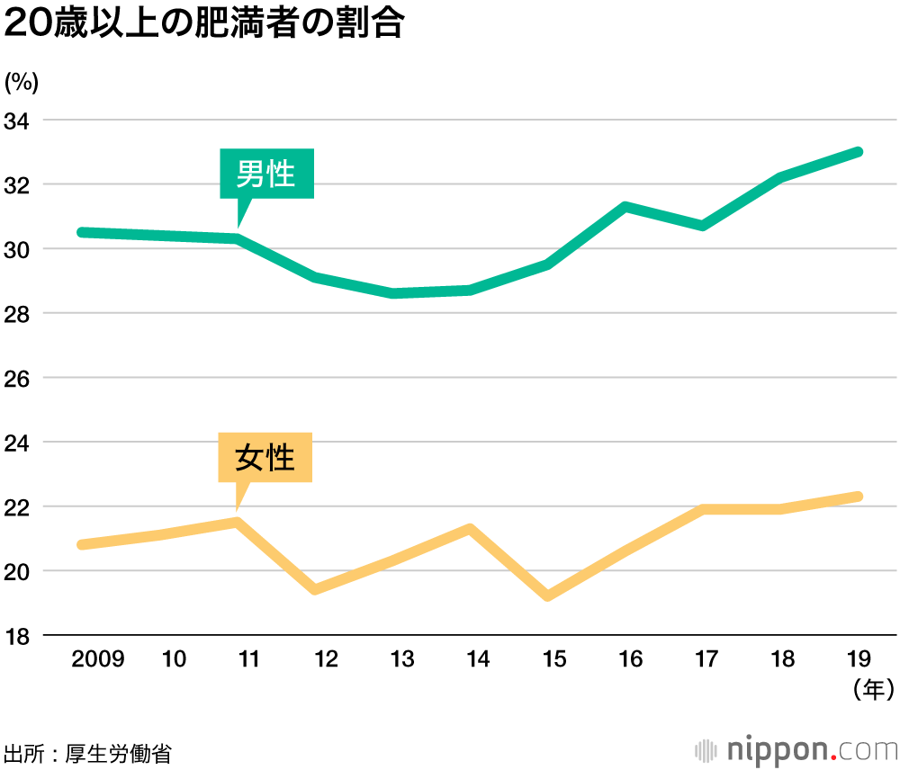 肥満は豊かさの病気なのでしょうか？ – 日子正甜