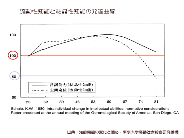 知的機能 の変化と適応