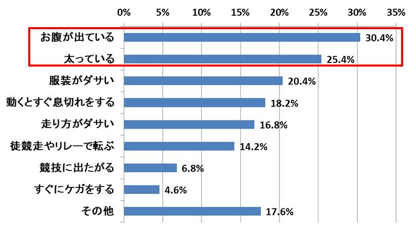 ぽっちゃり男性」or「ガリガリ男性」 女性の支持率が高いのは？「マイナビウーマン」