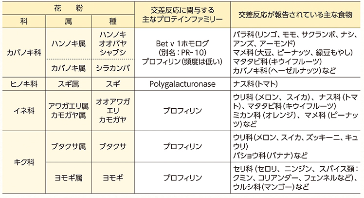 果物アレルギー - 花粉症との不思議な関係