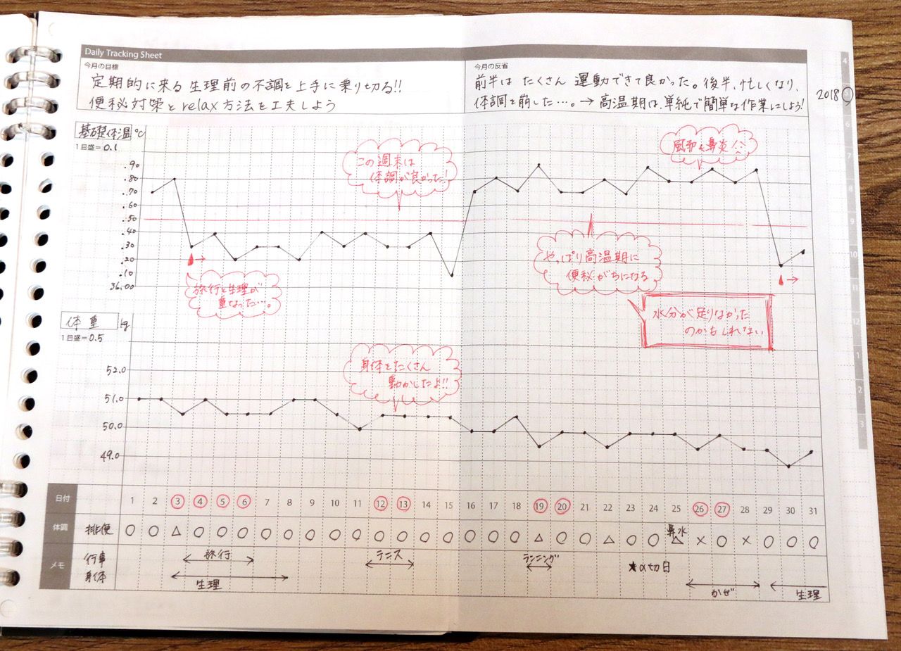 みんなのダイエット記録。 - ほぼ日手帳2020