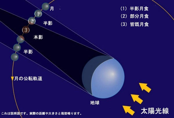 2024年の月食はいつ？月食の種類、仕組みおよび2023年から2030年にかけて見られる月食を紹介