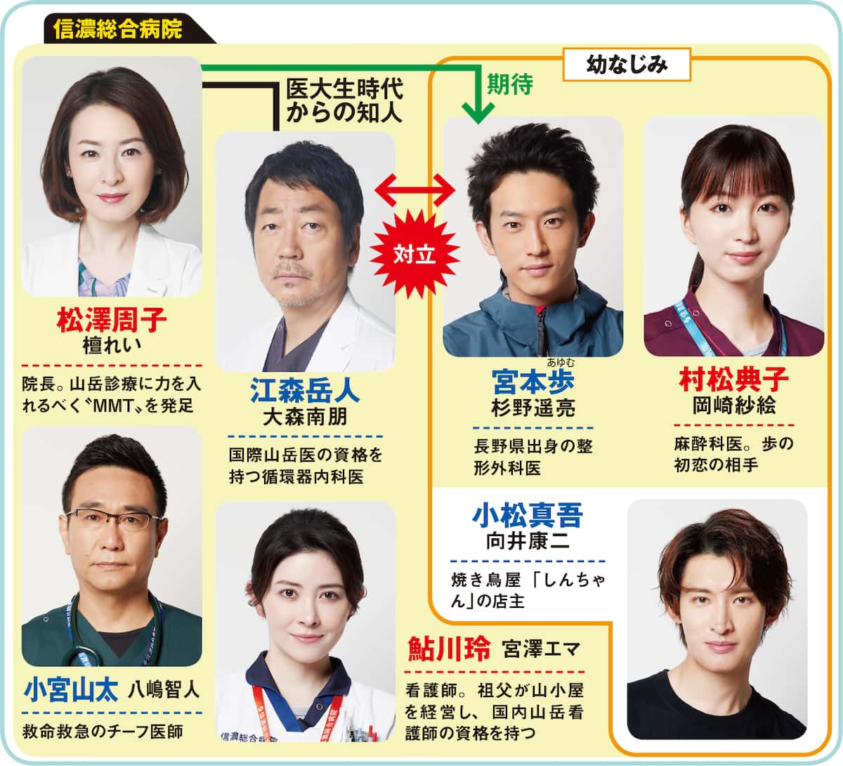 ドクターホワイト』相関図キャストと最終回ネタバレや結末は