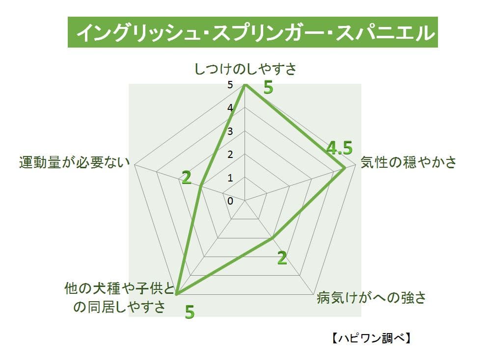 イングリッシュ・スプリンガー・スパニエルの特徴・性格 最新価格と飼い方いぬのきもち 犬図鑑いぬのきもちWEB MAGAZINE