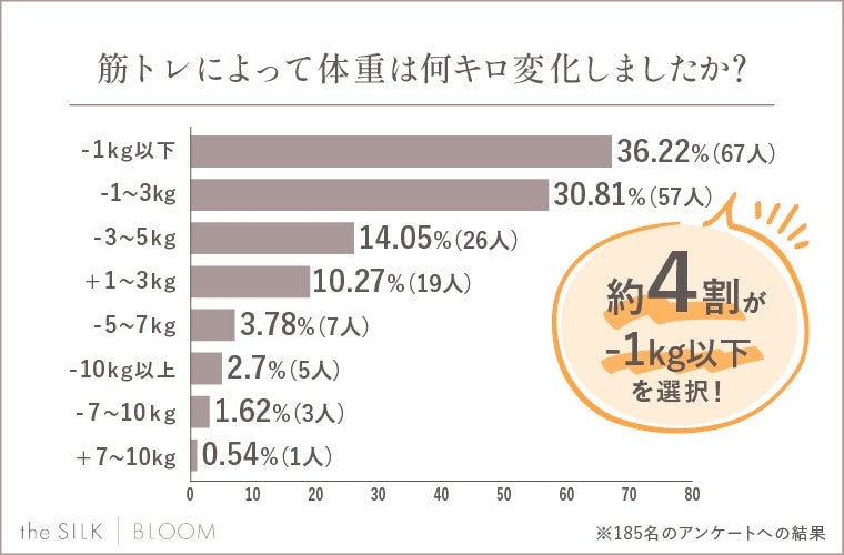 3年間で脂肪体質の200キロの体重を筋肉質な72キロまで落としたのがアリゾナ州在住の二児の母親、エイプリル・ウッズ 38歳 。彼女がメディアの取材を受けたのは、ナショナル・ヘルス＆フィットネス・コンペティションに参加するためで、ヘルス・マガジンがスポンサーとなっ