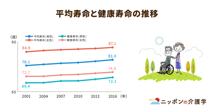 日本人の「平均寿命」が過去最高を更新 - シニアガイド
