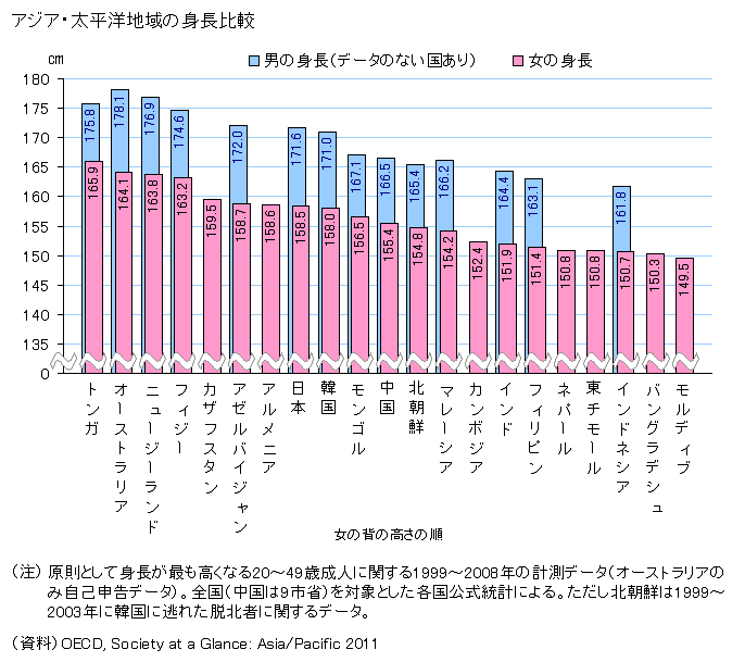 日本人の身長の高さ 日本人の起源・番外編- 歴史から学ぶ大和魂