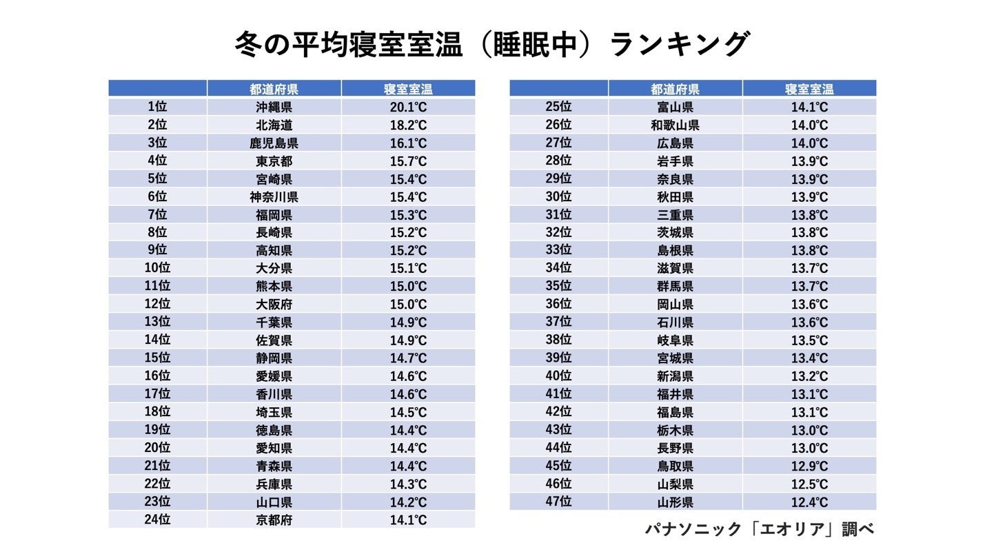 寝るときのエアコン『２４～２５℃』が正解！タイマーは何時間がベスト？大事なのは「脳をクールダウンさせる」 目からウロコな”睡眠の正解”特集MBSニュース