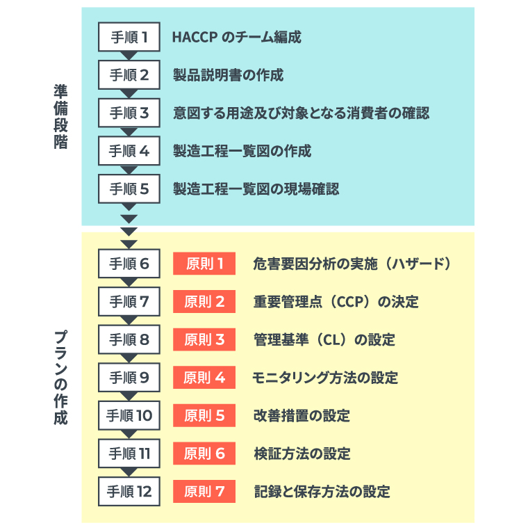 HACCP ハサップ とは？ - 株式会社ヤマウラ