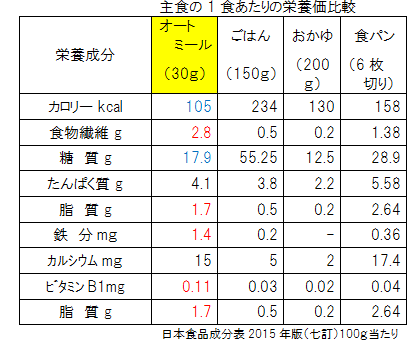 2022年5月 管理栄養士流 オートミールのお話ウェルパーク