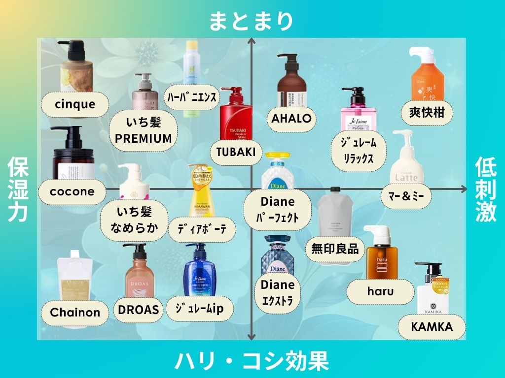 安くて優秀な人気のおすすめシャンプー18選 コスパ重視の人は必見- OZmall