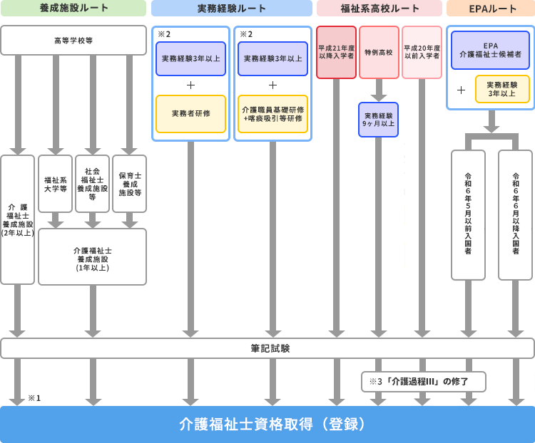 第31回介護福祉士国家試験を解説してみた～問41 ボディメカニクス～福祉 介護の勉強ブログ