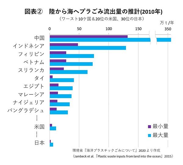 海洋汚染対策にも生分解性プラ、政府の推進始まる バイオプラの現状と課題 第5回