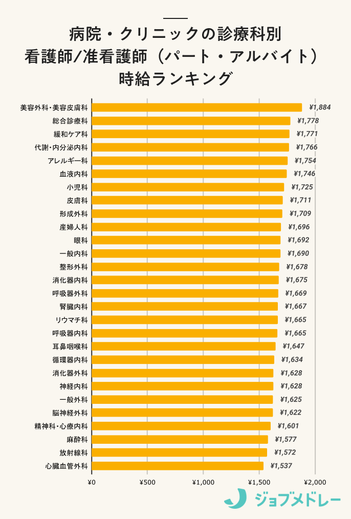 看護師は年収700万に到達できる？高収入が期待できる働き方や職種レバウェル看護 お役立ち情報
