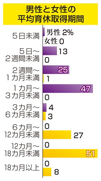 2019年度の育休取得率：女性は83％、男性は増加するもまだ7.48％nippon.com