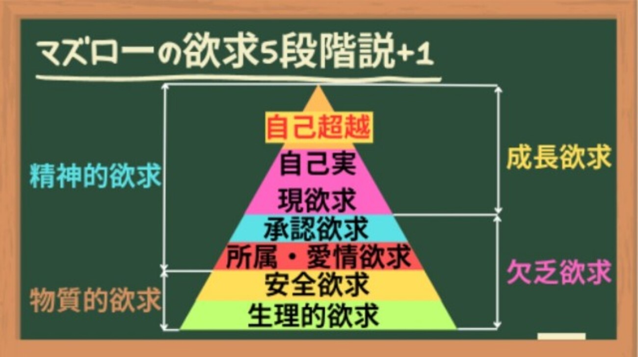人間の三大欲求とは？ 男女・年代 で優先順位に大きな差が ！ YOTSUBA よつば