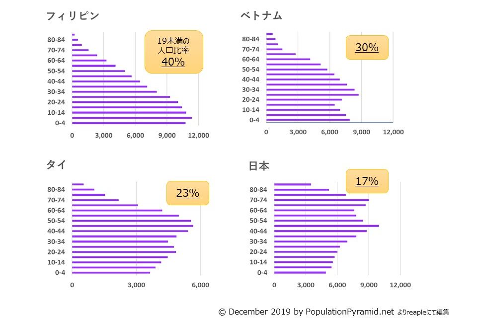 タイの人口ピラミッドと主要都市別人口 - タイランド基本情報