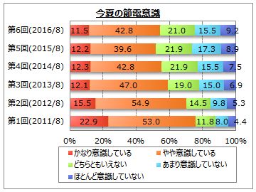 夏休みの自由研究で「省エネ」に挑戦 電気・ガス・水道の節約効果をメーターで確認＆グラフ化してみよう東京すくすく