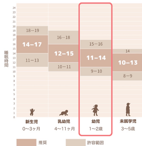 1歳3ヶ月-1歳半、ぐっすり眠れる過ごし方