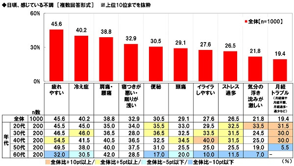 リサーチ結果：322人に聞いた40代女性の からだの悩みビタミンママ