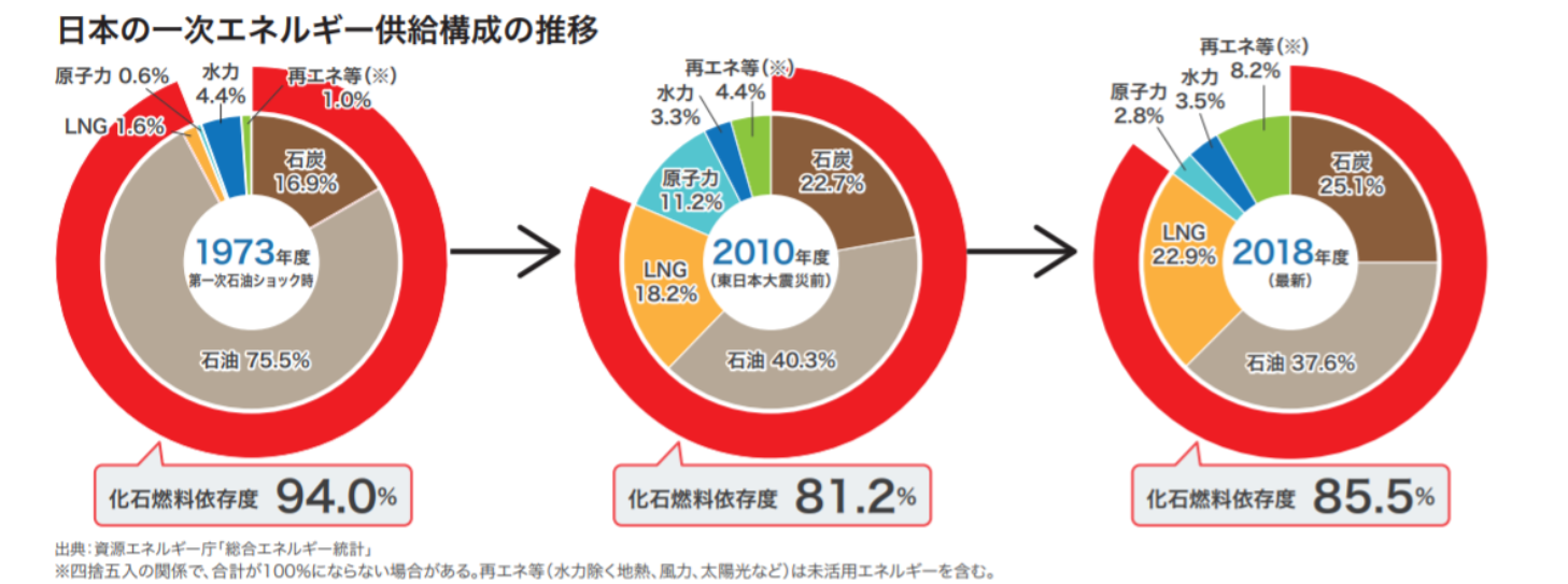 CO2排出量削減に必要なのは「イノベーション」と「ファイナンス」エネこれ資源エネルギー庁