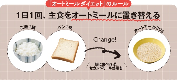 朝に最適！オートミール。柔らかいから、胃にやさしく、負担をかけにくい。こだわり商品研究所