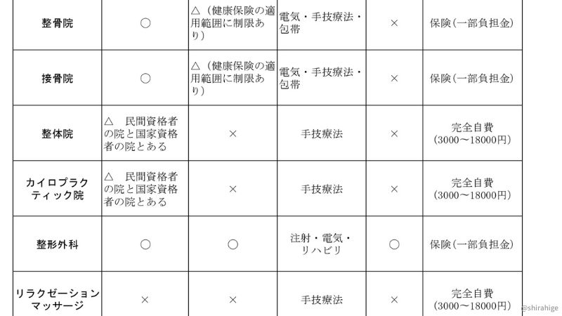 整骨院とは？整体・接骨院との違いを徹底解説！ - かんのんちょう鍼灸・整骨院川崎市川崎区観音交通事故施術