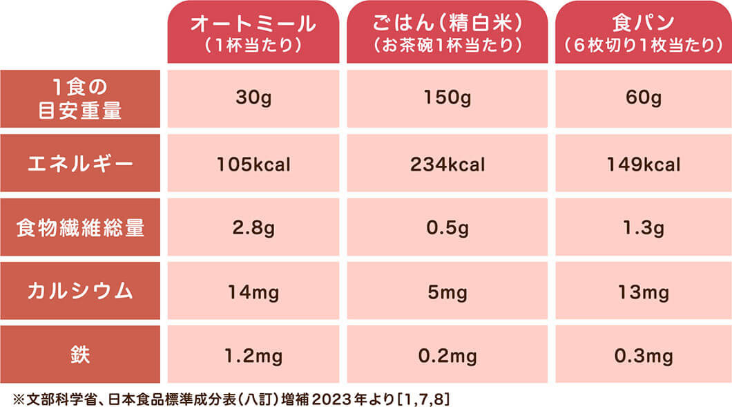 オートミールダイエットに1週間チャレンジ！正しい方法とリアルな報告 -Well-being-かわしま屋