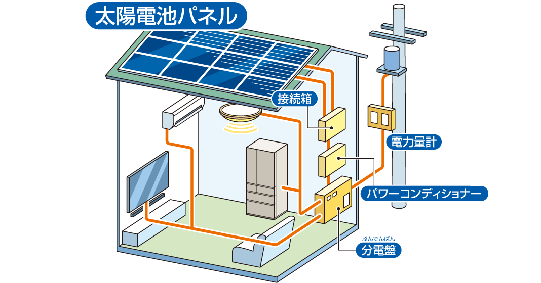 太陽光と蓄電池の仕組みや構造を図で解説最適化する方法も紹介公式 ミライでんち蓄電池・太陽光発電・電気自動車の販売施工ならお任せ下さい